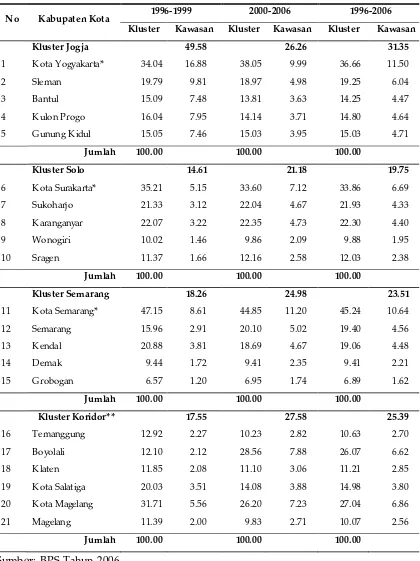Tabel 4. Prosentase PDRB Per Kapita Kabupaten Kota, Kluster dan Kawasan AndalanJoglosemar Tahun 1996-2006