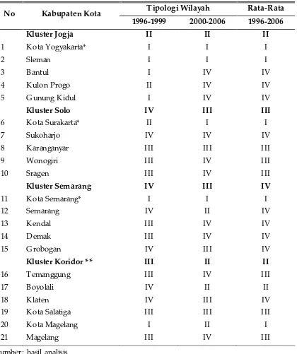 Tabel 6. Perbandingan Klasifikasi Wilayah Menurut Tipologi Klassen Kabupaten Kota,Kluster dan Kawasan Andalan Joglosemar Tahun 1996-2006