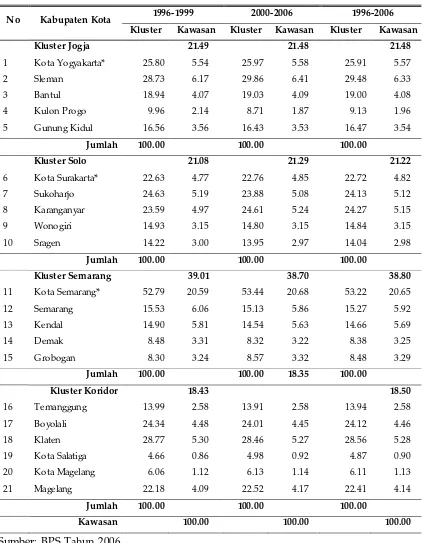 Tabel 2. Prosentase PDRB Kabupaten Kota, Kluster, Kawasan Andalan JoglosemarTahun 1996-2006