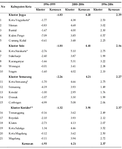 Tabel 3. Laju Pertumbuhan Ekonomi Kabupaten Kota, Kluster, Kawasan AndalanJoglosemar Tahun 1996-2006