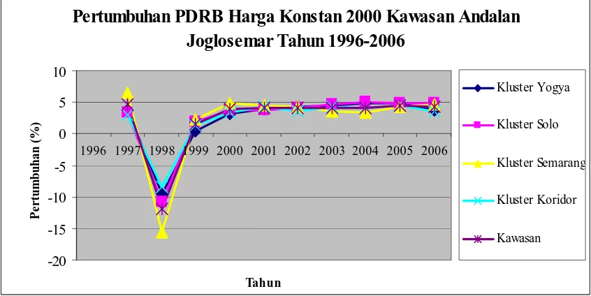 Gambar 2. LPE kawasan andalan Joglosemar per sektor dari tahun 1996-2006