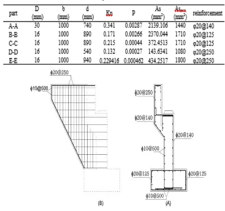 Figure V.6. (A) Abutment typical section design. (B) Wing wall reinforcing. 