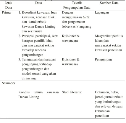 Tabel 1. Jenis dan Teknik Pengumpulan Data 