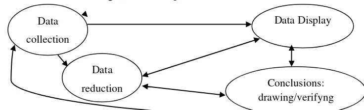 Gambar 1. Komponendalam analisis data (model interaktif) 