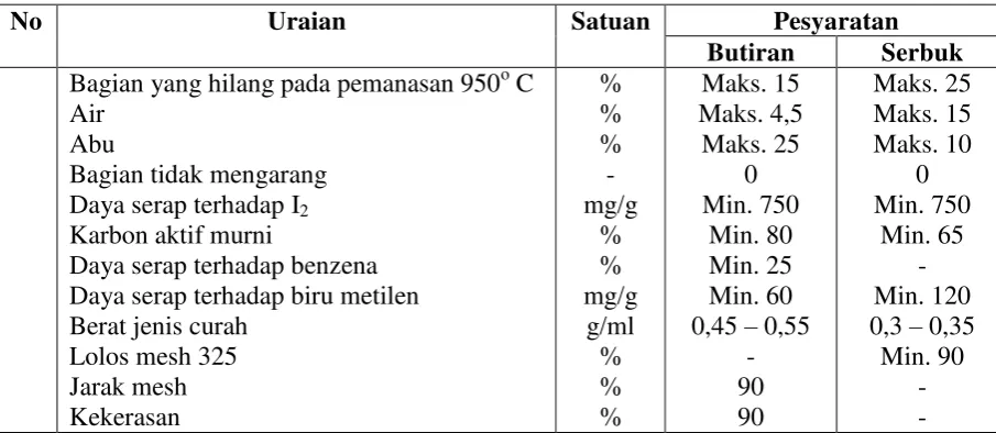Tabel 2.1 Syarat Mutu Arang Aktif Berdasarkan SII – 0258 – 79 