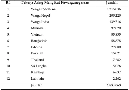 Tabel 1. Statistik Pekerja Asing di Malaysia yang Mempunyai