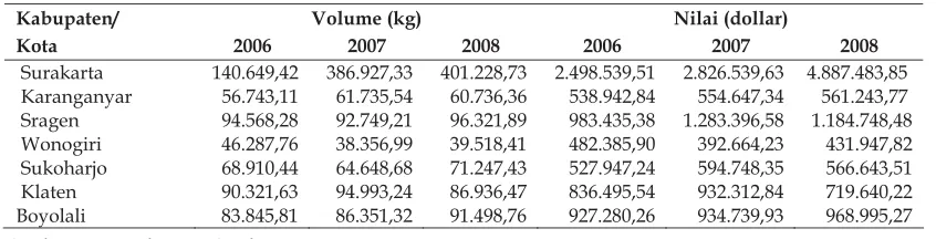 Tabel 1. Realisasi Ekspor Komoditi Batik dan Batik Garmen di Eks Karesidenan Surakarta  Tahun 2006 – 2008 