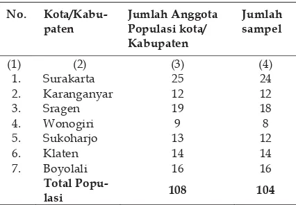 Tabel 2. Jumlah Anggota Populasi dan Sampel   Perusahaan Batik yang Mengekspor Batik 