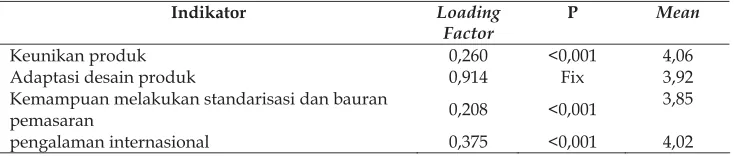 Tabel 4. Hasil Pengujian Indikator Pembentuk Variabel Stimulus Ekspor  