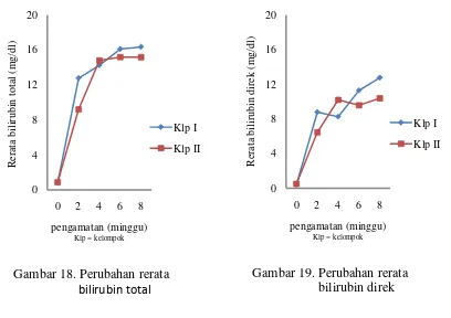 Tabel 2. Rerata (x) dan koefisien keragaman (KK) hasil pemeriksaan biokimiawi fungsi hati terkait obstruksi bilier 