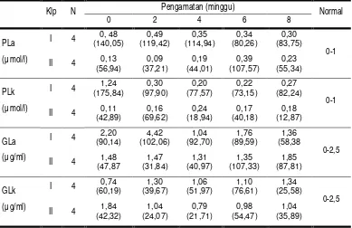 Tabel 3. Rerata (x) dan koefisien keragaman (KK) hasil pemeriksaan peroksida lipid dan glutation mukosa lambung 