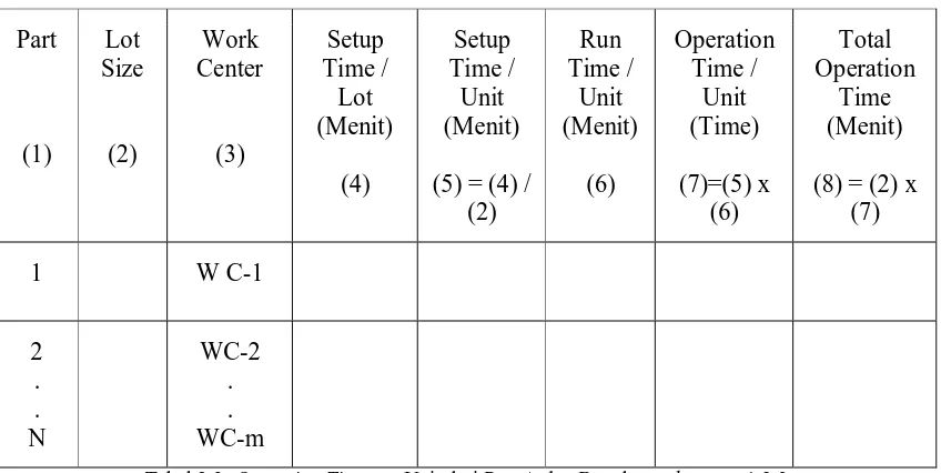 Tabel 2.3. Operation Time per Unit dari Part A dan B pada work center 1,2,3 ( Sumber : Gasperz, 2005 ) 