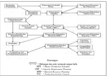 Gambar 2.3 Sistem Manufacturing Resources Planning ( MRP II ) ( Sumber : Gasperz, 2005 )  