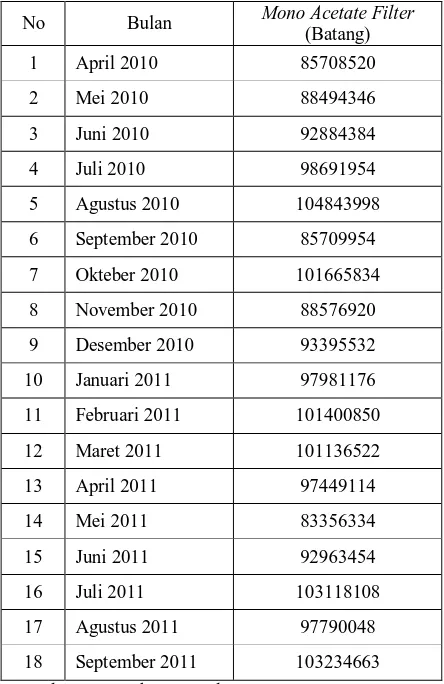 Tabel 4.1 Data Permintaan  Periode April 2010 – September 2011 