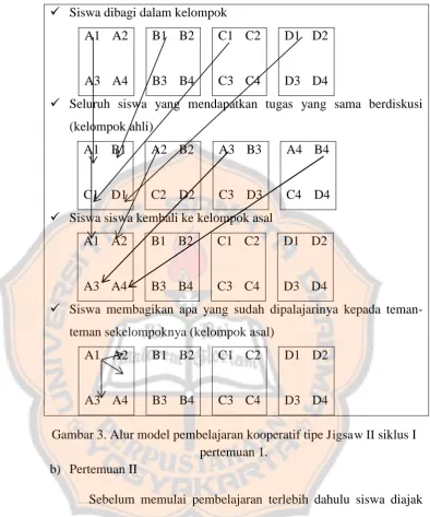 Gambar 3. Alur model pembelajaran kooperatif tipe Jigsaw II siklus I pertemuan 1. 