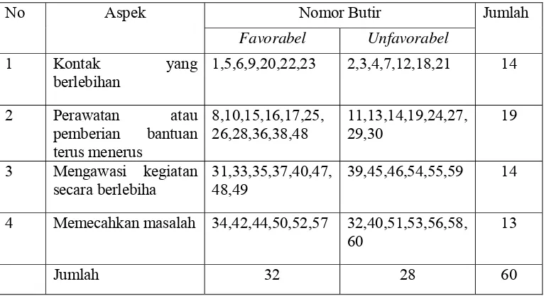 Tabel 3.3 Penyebaran butir skala perilaku 