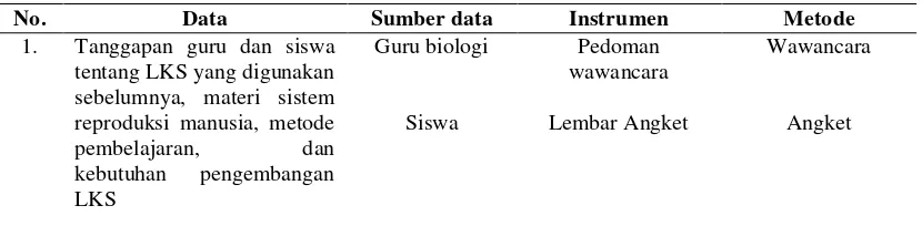 Tabel 3.1 Data dan cara pengambilan data 
