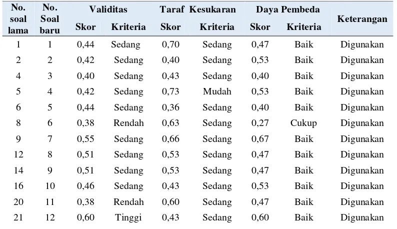 Tabel 3.5 Rekapitulasi hasil analisis soal pretest-posttest 