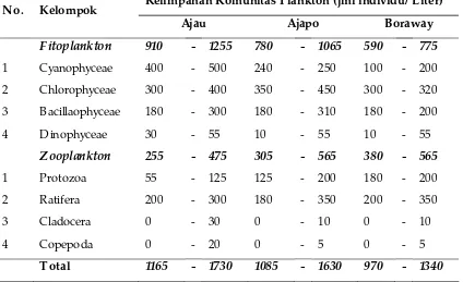 Tabel 5. Kelimpahan dan Keanekaragaman Plankton Danau Sentani