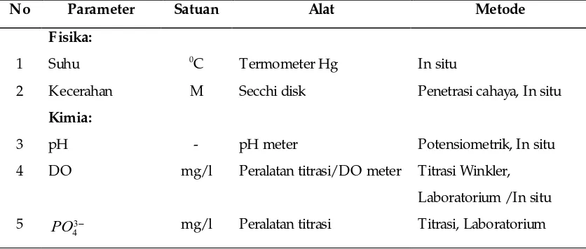 Tabel 1. Parameter Fisika - Kimia