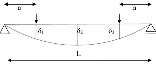 Gambar 2.2 Lendutan pada balok 