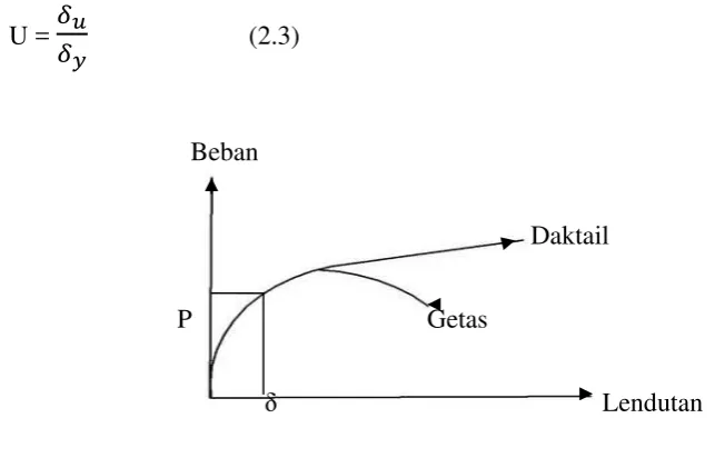 Gambar 2.3 Hubungan Beban dan Lendutan 