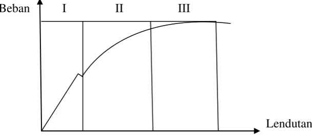 gambar di bawah ini. Kelengkungan (curvature) dinyatakan sebagai besarnya rotasi 