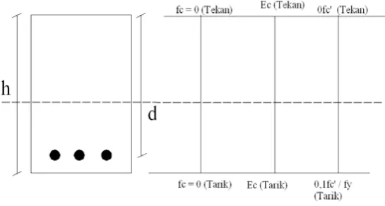 Gambar 2.8 Diagram tTegangan-Regangan Beton Bertulang Sebelum Runtuh 