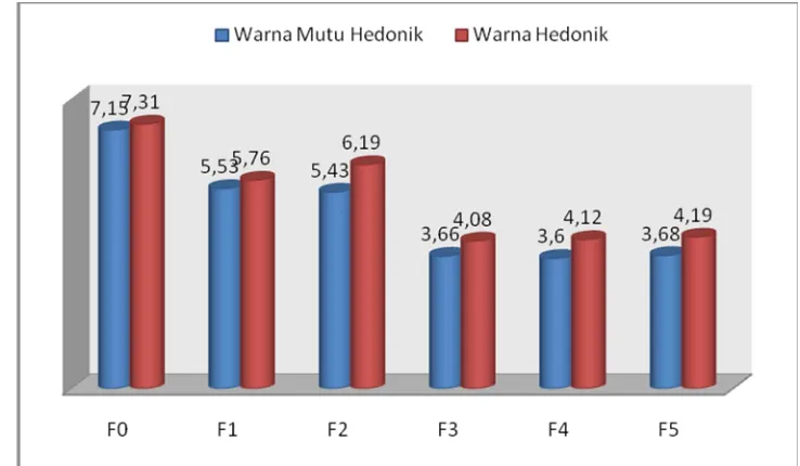 Gambar 6 Histogram data hasil uji organoleptik mutu hedonik dan hedonik warna