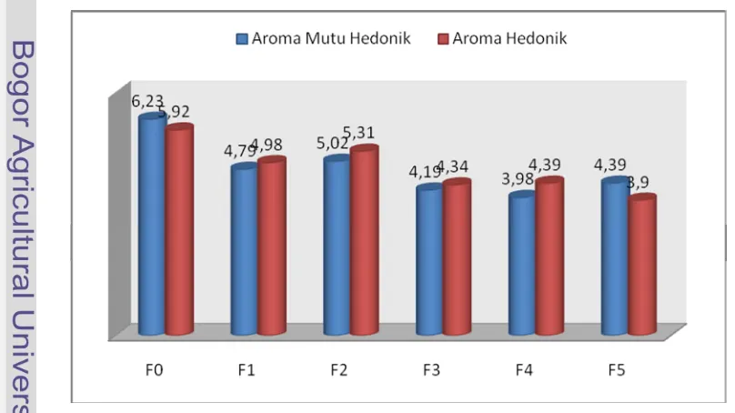 Gambar 7 Histogram data hasil uji organoleptik mutu hedonik dan hedonik aroma