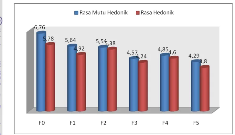 Gambar 8 Histogram data hasil uji organoleptik mutu hedonik dan hedonik rasa