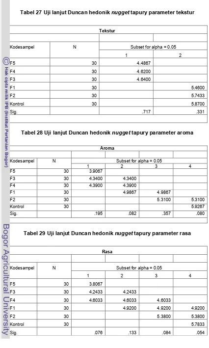 Tabel 27 Uji lanjut Duncan hedonik nugget tapury parameter tekstur