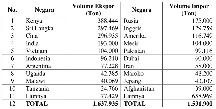 Tabel 6. Negara-Negara Eksportir dan Importir Teh Dunia (2008) 