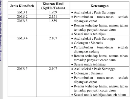 Tabel 8. Stek atau Klon Tanaman Teh yang Dikeluarkan PPTK 