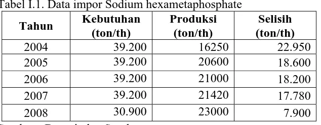 Tabel I.1. Data impor Sodium hexametaphosphate Kebutuhan Produksi 