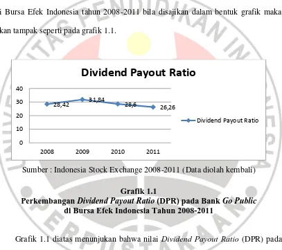 Grafik 1.1 diatas menunjukan bahwa nilai  Dividend Payout Ratio (DPR) pada 