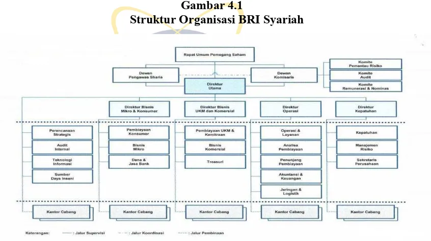 Gambar 4.1 Struktur Organisasi BRI Syariah 