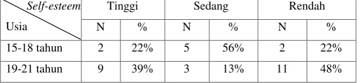 Tabel 4.2  Gambaran Body Image Dan Self-Esteem Pada Remaja Penderita Skoliosis Berdasarkan Usia 