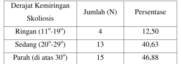 Tabel 4.8  Gambaran Body Image Dan Self-Esteem Pada Remaja Penderita Skoliosis Berdasarkan Derajat Kemiringan Skoliosis 