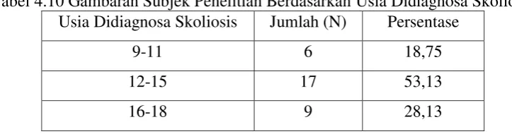 Tabel 4.10 Gambaran Subjek Penelitian Berdasarkan Usia Didiagnosa Skoliosis 