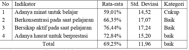 Tabel 7  Analisis Deskriptif Motivasi Belajar siswa 