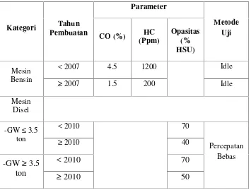 Tabel 1 Batas emisi kendaraan bermotor kategori L