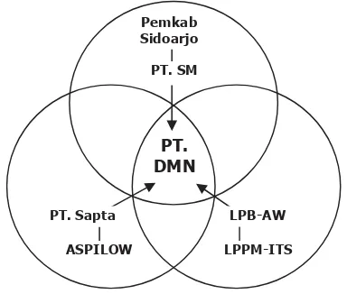 Gambar 9. PT. DMN sebagai Hibrida Organisasi dalam Triple Helix  