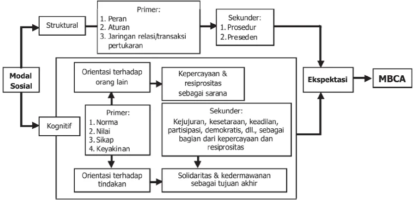 Tabel 1. Komplementaritas Struktur dan Kognisi Modal Sosial 