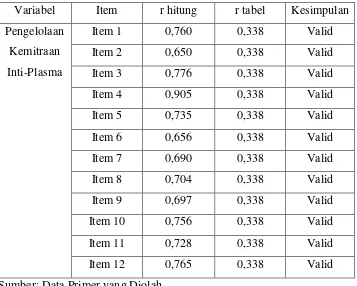 Tabel 5. Hasil Uji Validitas Instrumen Pengelolaan Kemitraan Inti-Plasma 