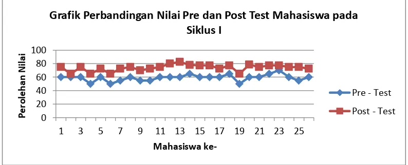 Gambar 2. Grafik Perbandingan Nilai Pre Test dan Post Test Mahasiswa pada Siklus I  