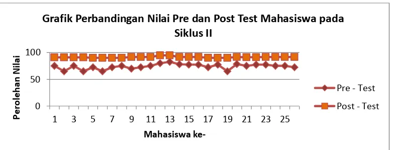 Grafik Perbandingan Nilai Pre dan Post Test Mahasiswa pada 