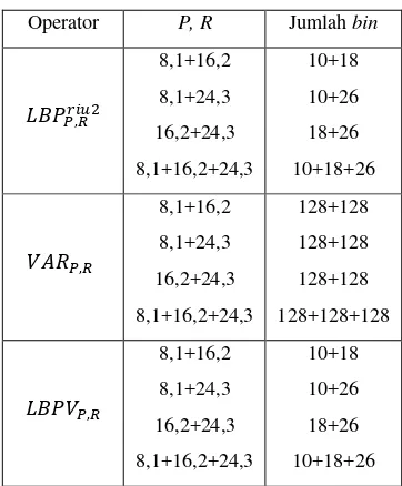 Tabel 3 Penggabungan operator LBP 