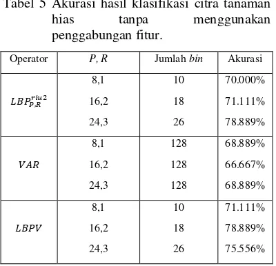 Tabel 5 Akurasi hasil klasifikasi citra tanaman 