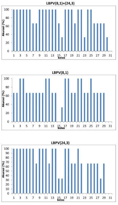 Tabel 7 Akurasi hasil klasifikasi penggabungan operator LBP citra pohon tanaman hias 